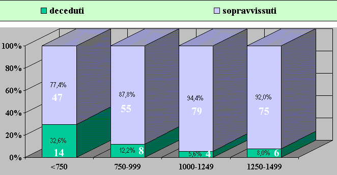 Fig. 4. Distribuzione della mortalità per fasce di peso