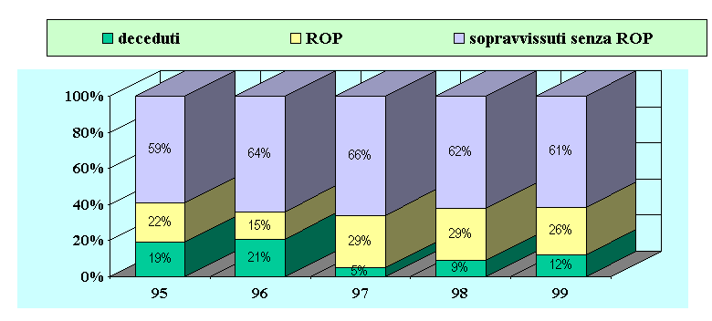 Fig. 1. Incidenza della ROP nei neonati < 1500 g (1994-99) San Gerardo