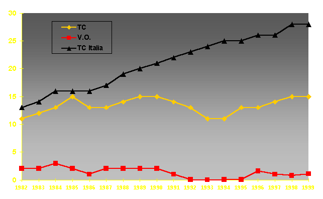 Fig. 3. Incidenza dei parti operativi dell’Ospedale San Gearardo: confronto con i dati nazionali