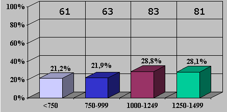 Fig. 2. Neonati di peso < 1500 g: n° 288 suddivisi per la loro incidenza in classi di peso