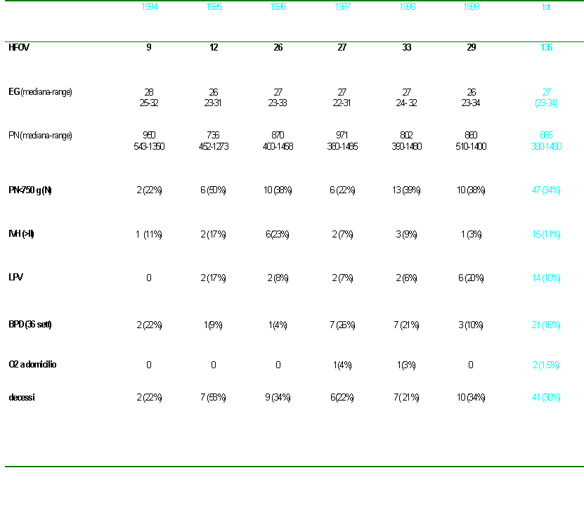 Tab I. Casisitica del San Gerardo: neonati VLBW in HFOV